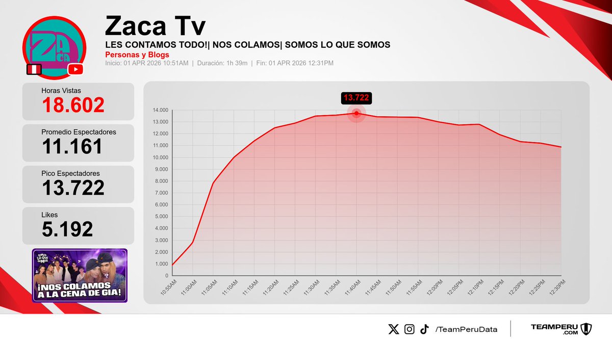 TeamPeruData's tweet photo. 🎥 Resumen de streams finalizados en YouTube Perú
(Horas Vistas | Media):

1⃣ La Roro Network | #OUKE → 27.6K | 12.7K
2⃣ Todo Good | #HablaGood → 21.0K | 12.6K
3⃣ Zaca Tv → 18.6K | 11.2K
4⃣ Zentral Studio | #FaceToFace → 25.1K | 11.1K https://t.co/qhN1vKvTmX