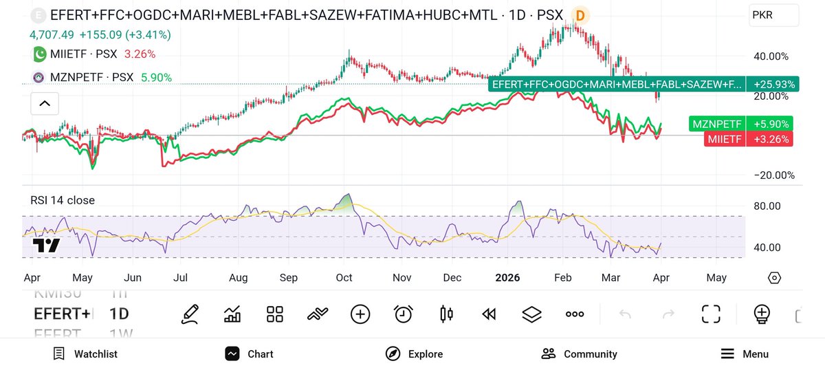 Novice2025's tweet photo. @amer8989 Not a big fan of ETFs — my portfolio has outperformed most of them.
I prefer building a focused, high-conviction portfolio for better returns and control.
#PSX #Investing #ActiveInvesting #Outperformance #PortfolioManagement https://t.co/IV4SCBEu00