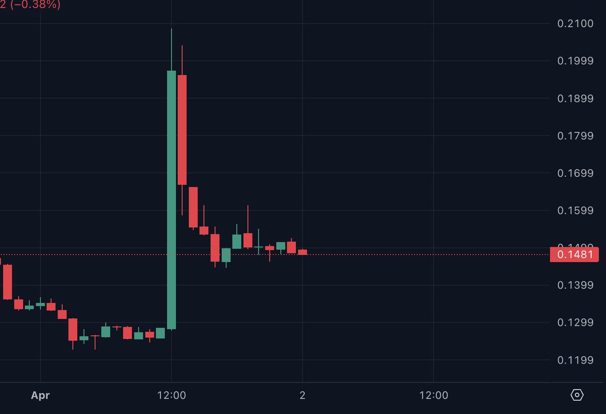 Binance futures listed <a href="/PerleLabs/">Perle Labs</a> today and chart went WILD

Made almost 2x and now stabled around +40% up in the day

This is what happens when projects actually build, it reflects to the price

We stay bullish on $PRL