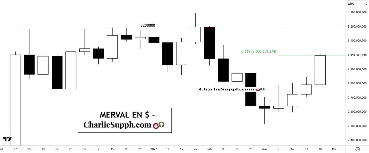 chtrader's tweet image. #Merval en $ - update
Otra buena semana para este #indice, y esto incluye
el haber impactado en el 61.8% de toda la baja previa
q es sin dudas donde debe estar el foco a partir de la
próxima semana cuando reabra este mercado. 😏
#Argentina 🇦🇷