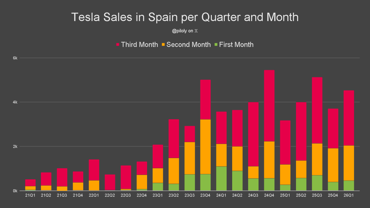 piloly's tweet photo. Spain reported 2,477 Tesla sales and 1.9% market share in March. BEV penetration is 9.1% and Tesla has 20.9% of this segment. 🇪🇸

• Market share is 56 basis points or 42% above the 3-month trailing average of 1.3%
• 47% Model Y and 53% Model 3
• +25% vs. March last year and +38% compared to December the third month of the previous quarter
• Best March ever
• 5th best third month of the quarter ever and +38% vs. the previous one
• Best month since 6 months
• Year-to-date +43% over same period last year
• Year-to-date is 28% or 3.4/12 of last year's total