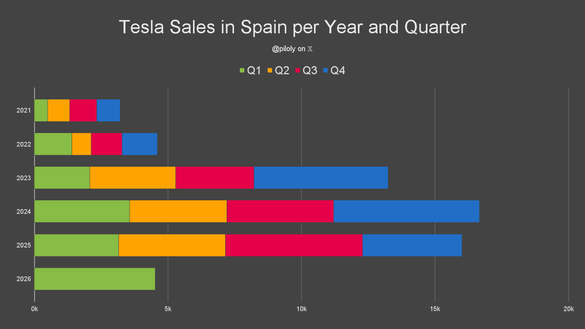 piloly's tweet photo. Spain reported 2,477 Tesla sales and 1.9% market share in March. BEV penetration is 9.1% and Tesla has 20.9% of this segment. 🇪🇸

• Market share is 56 basis points or 42% above the 3-month trailing average of 1.3%
• 47% Model Y and 53% Model 3
• +25% vs. March last year and +38% compared to December the third month of the previous quarter
• Best March ever
• 5th best third month of the quarter ever and +38% vs. the previous one
• Best month since 6 months
• Year-to-date +43% over same period last year
• Year-to-date is 28% or 3.4/12 of last year's total