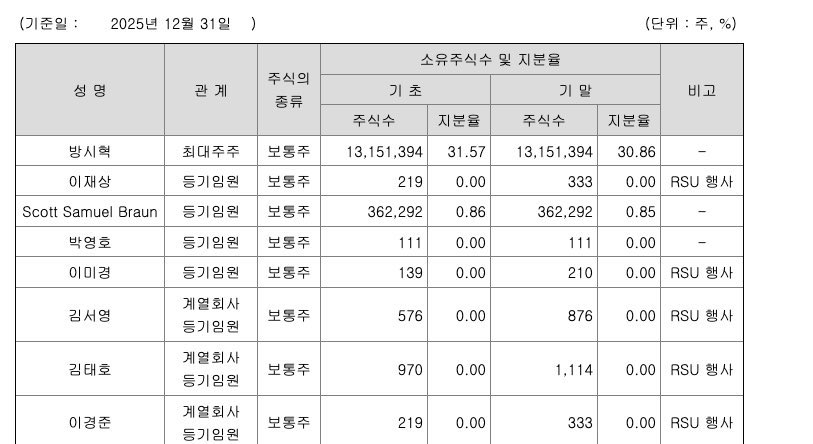 o_heeseung's tweet photo. Scooter Braun is no longer in the management of HYBE. 

the OFFICIAL REPORT confirms that he left his functions as an executive on march 30, 2026 and zeroed his shareholding (362,292 shares = 0) https://t.co/ID3TM08oYy