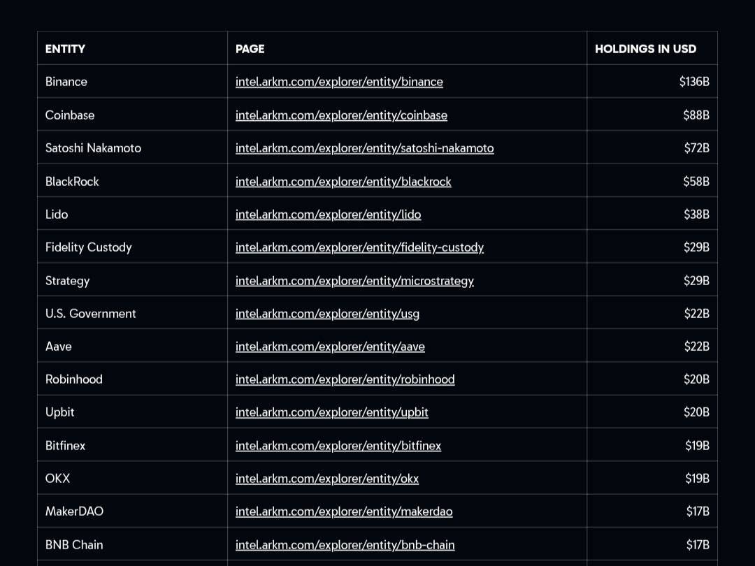 CoinGapeMedia's tweet image. ⚡️ JUST IN: @Binance tops all crypto entities with $136B in onchain #holdings, followed by @Coinbase ($88B) and #Satoshi Nakamoto ($72B), according to Arkham data.
