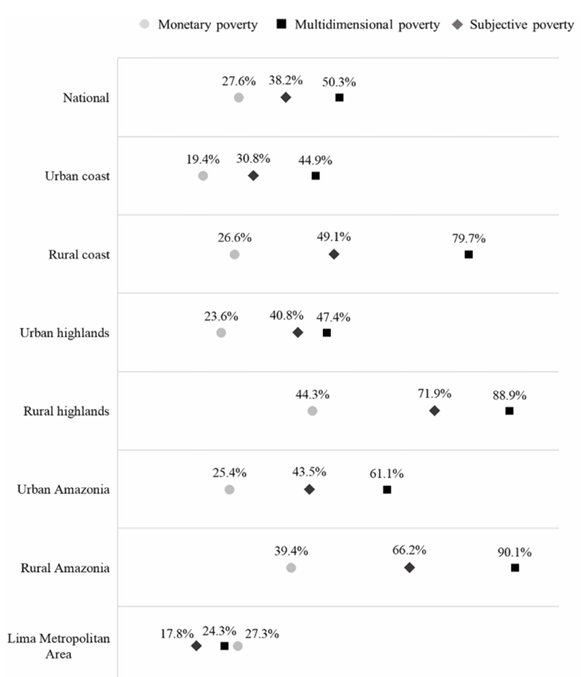 Un dato perturbador con respecto a los limeños: se autoperciben menos pobres de lo que en realidad son.

Keiko Fujimori Gorriti
Marisol Pérez Tello #debatepresidencialperú 
Reggiardo La Peruana Canal N El Peruano El MTC 
Vipusa