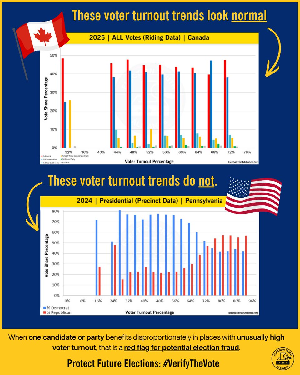 What even is "normal" anyway? Here's a good place to start!

📝In Canada, all votes are counted by hand in front of witnesses. 

💻In the U.S., votes are counted by computers made by companies who refuse to disclose how they work.

Which do YOU think sounds more trustworthy?