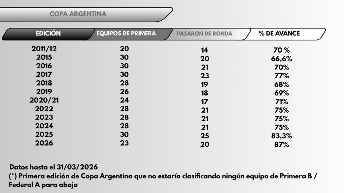 ⚠️ Otro disparador de Revista Ascenso Streaming de ayer. Hasta ahora es la peor #CopaArgentina del Ascenso con este formato. Acá los números antes de que jueguen #ChacoForEver y #Atlanta. Fíjense como subió el porcentaje de equipos de Primera que pasaron de fase