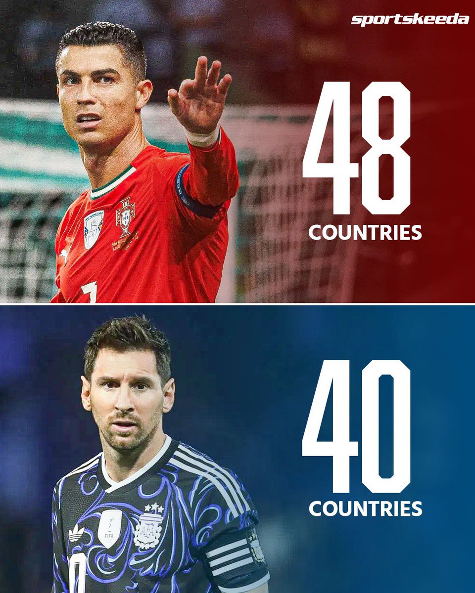 skworldfootball's tweet image. Cristiano Ronaldo holds the record for scoring against the most countries (48), while Lionel Messi has reached 40 after scoring vs Zambia! 🇵🇹🇦🇷🤯

GOATs doing GOAT things 🐐🔥

#CristianoRonaldo #LionelMessi #Football #GOAT