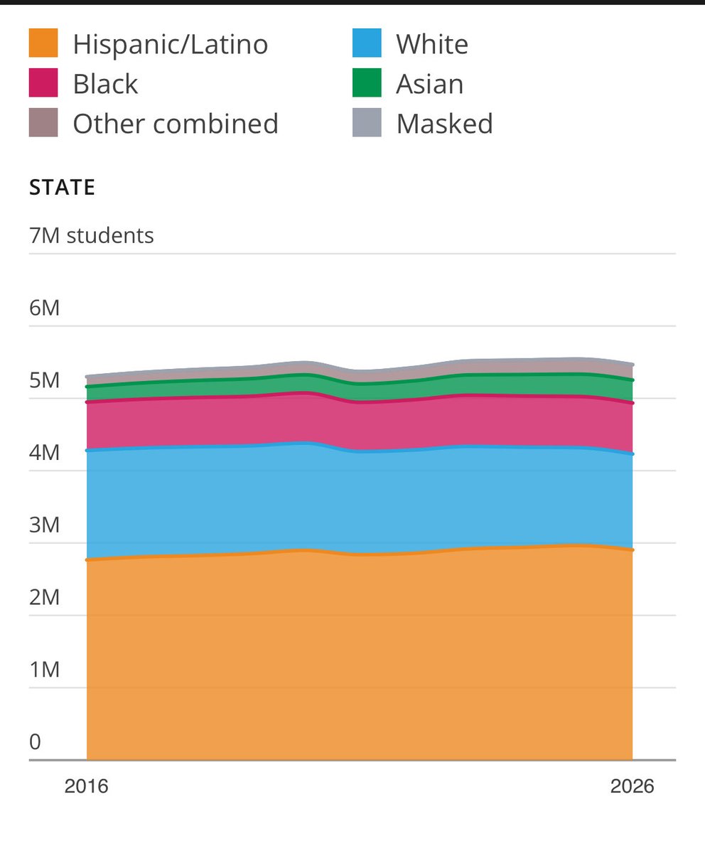 Toroscat1's tweet photo. The demographics of Texas public school students https://t.co/7W2zKdJIPw