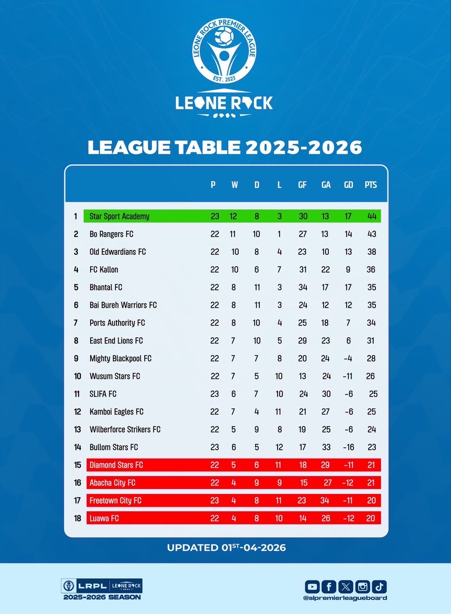 slplboard's tweet photo. The updated Leone Rock Premier League standings as of Wednesday, 1st April 2026. ππ
Where does your team sit in the title race or survival battle?
πβ½οΈ #MatchWeekTwentyThree | #YourGameIsBack | #LeoneRockPremierLeague πΈπ± https://t.co/msQPU0VpId