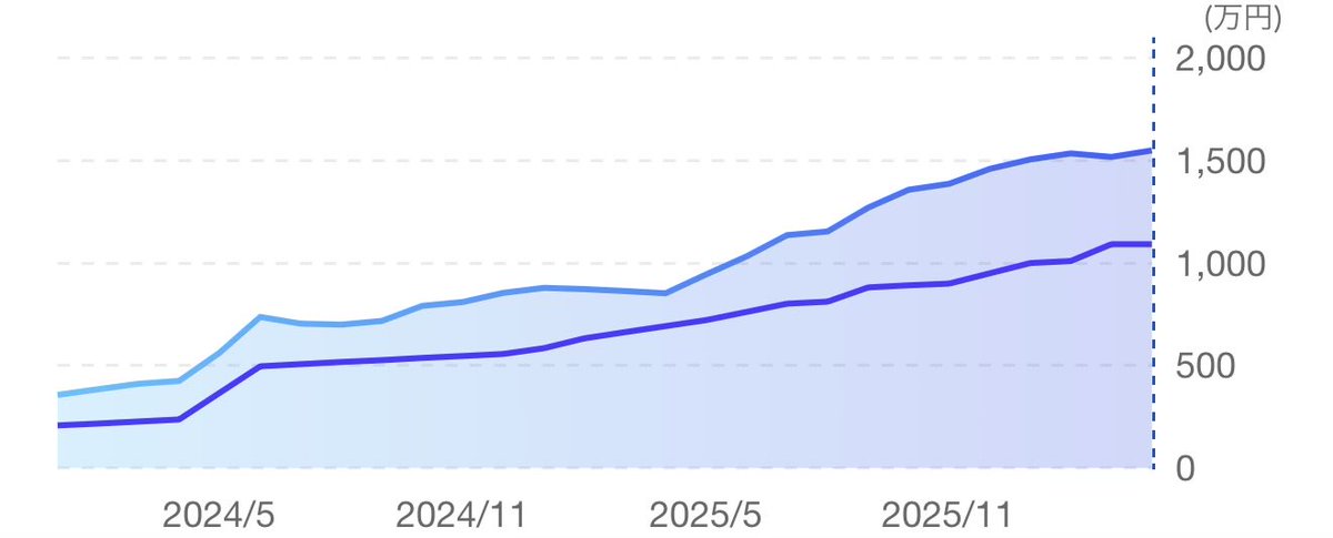 buffett_siro's tweet photo. つみたてNISAに年120万円と成長投資枠に昨年まで480万円と今年は160万円を投資しています。開始以来7年3ヶ月の成績はプラス457万5千円でした。
#NISA https://t.co/qhiPZZsGqQ