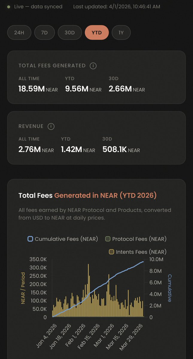 $NEAR just launched a public revenue dashboard

half of all time protocol revenue was generated in Q1 2026 alone:

> 9.56M NEAR in total fees YTD
> 1.42M NEAR in revenue YTD
> 70% of protocol fees permanently burned

not all protocols are this transparent but now anyone can audit