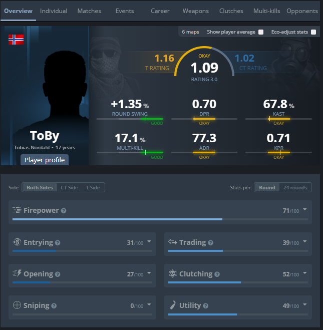 Tobias «ToBy» Nordahl tweet media