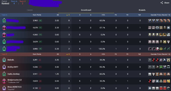 xansdma's tweet photo. just hang it up bro✌️
calling people cheaters bc u got beat is criminal😡
@Robbyloloo @Reazeeer @Balzah6Bandz @SarkssR6 
calm luh 4-2  
0-5 in ranked games and 0-8 in pl
@Balzah6Bandz
 blocking me isnt gna delete the messages brobro💔 https://t.co/Czpvp5anGh