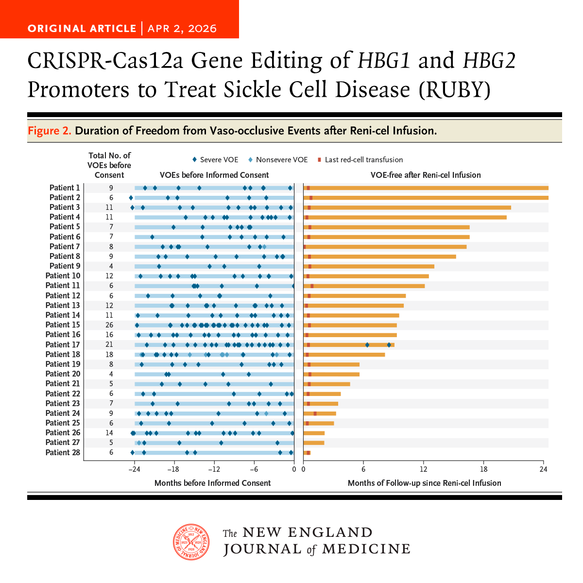 NEJM's tweet photo. In the RUBY study, a Cas12a–guide RNA complex was used to target the promoters of HBG1 and HBG2 in autologous stem cells to treat sickle cell disease. Full study results: https://t.co/d0rIzzotFU

Editorial: More Options for Gene Editing in Hemoglobinopathies https://t.co/8amzRCFE0G

Further reading:  
📄 Original Article: Base Editing of HBG1 and HBG2 Promoters for Sickle Cell Disease (BEACON study) https://t.co/fdrUyAa6Ta
📄 Original Article: CRISPR-Cas12a Gene Editing of HBG1 and HBG2 Promoters to Treat β-Thalassemia (EdiThal study) https://t.co/rZUvlLzAvL