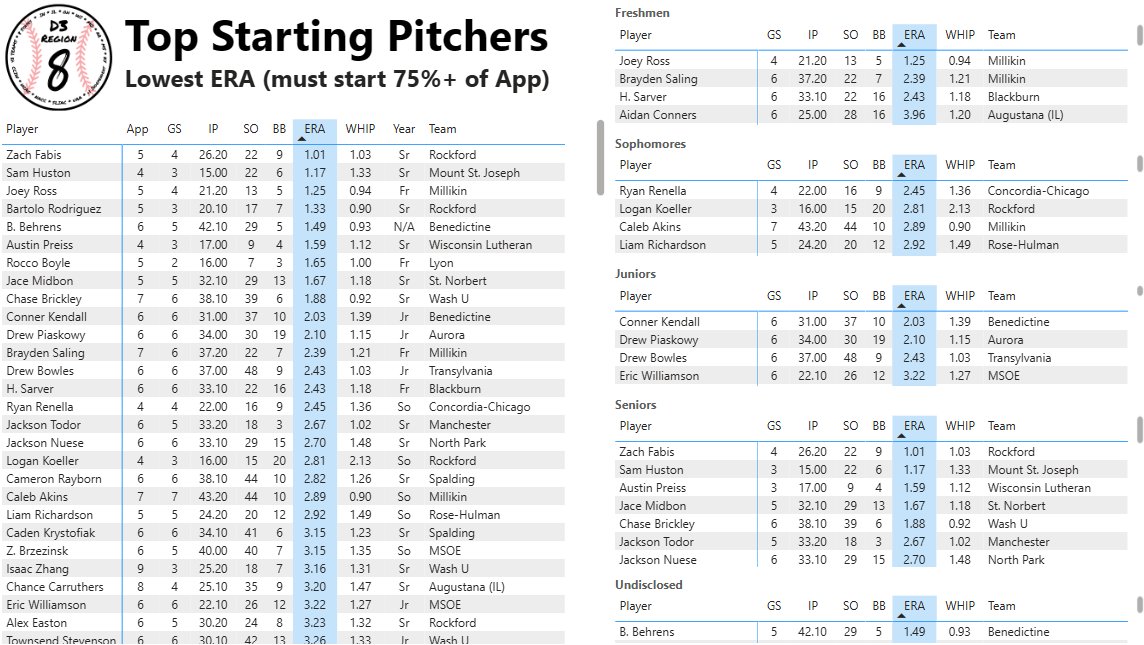 DIII Region 8 Baseball tweet media