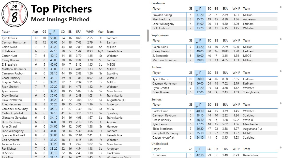 DIII Region 8 Baseball tweet media