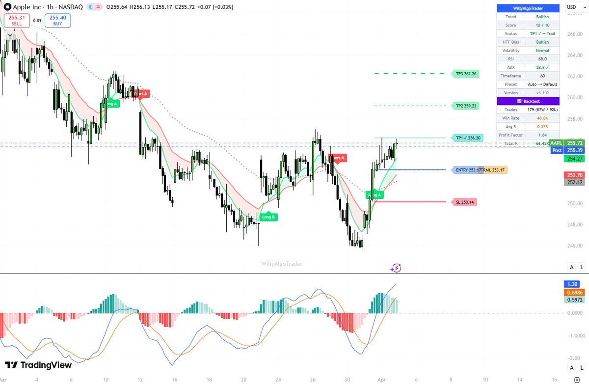 1m5oi's tweet photo. AAPL 1H is lining up with a setup I’ve been tracking.

Strong bounce from the lows, higher lows forming, and momentum pushing up.

~255 is the key — if it holds, 256–259 looks next.

Seeing this pattern repeat quite a bit lately.

#AAPL #Stocks #Trading #MarketAnalysis https://t.co/n2b71LwqhB