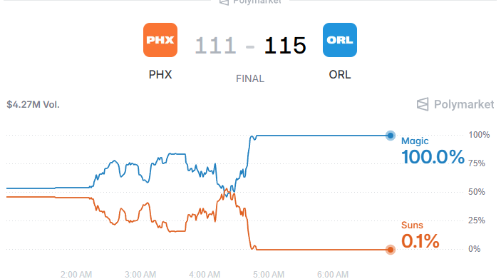 The Magic slowed down the pace of the game and prevented the Suns from establishing their offensive rhythm