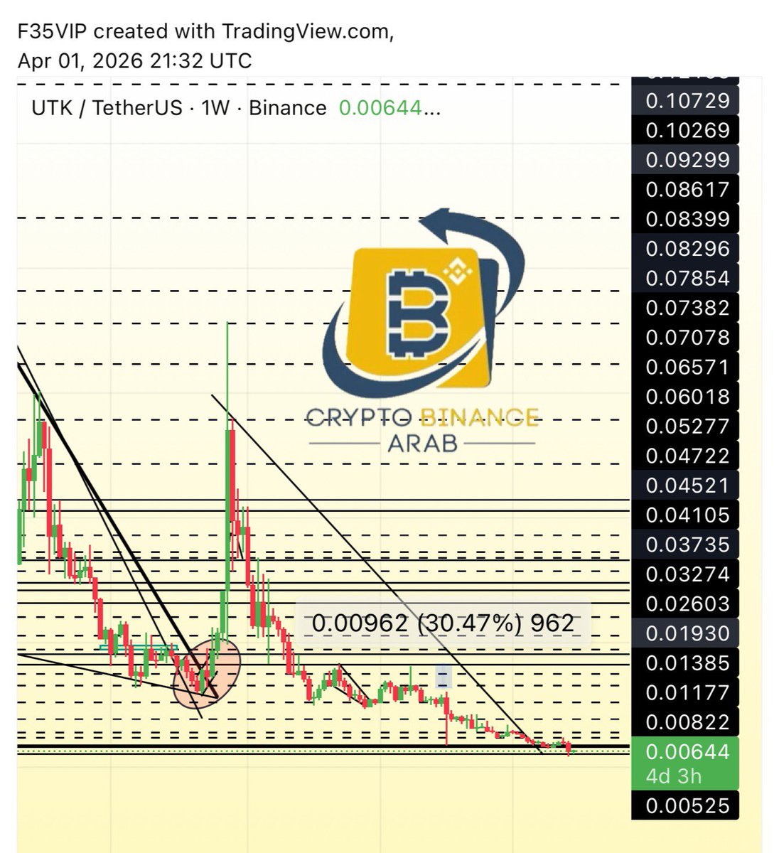 Cryptohelp90's tweet image. #UTK $utk ✅✅