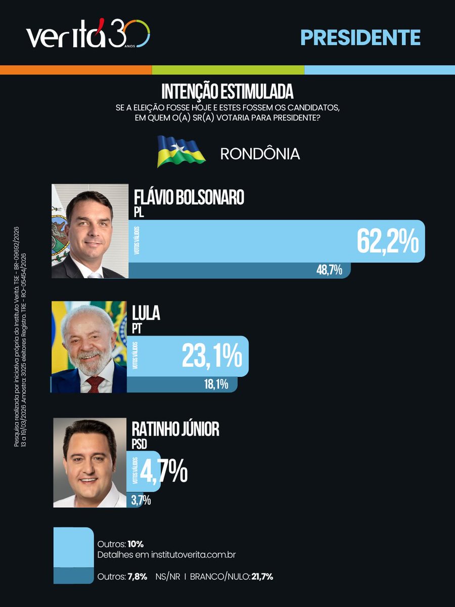 Pesquisas Eleições tweet media