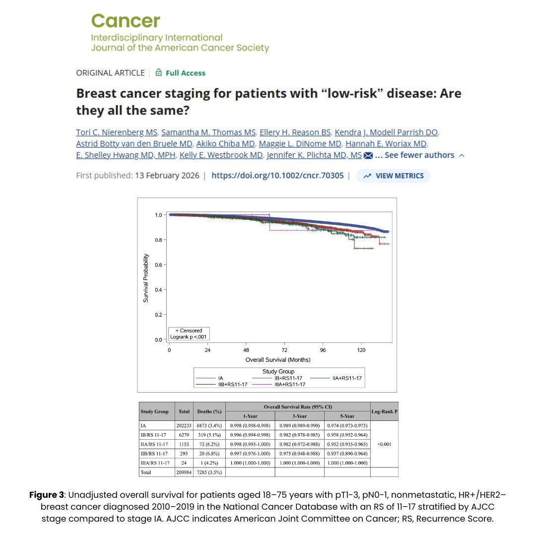 JournalCancer's tweet image. Tumor biology in #BreastCancer is important, but anatomic extent of disease still has a role in determining prognosis. A recent study from @JenniferPlichta and @DukeSurgery investigators explains more: acsjournals.onlinelibrary.wiley.com/doi/10.1002/cn…

@OncoAlert @DukeCancer CC: @oreganruth #BCSM