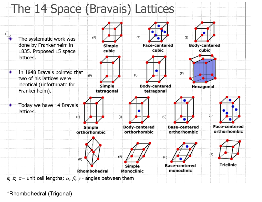 ThePhysicsMemes's tweet image. Bravais(!) Lattices #chemistry