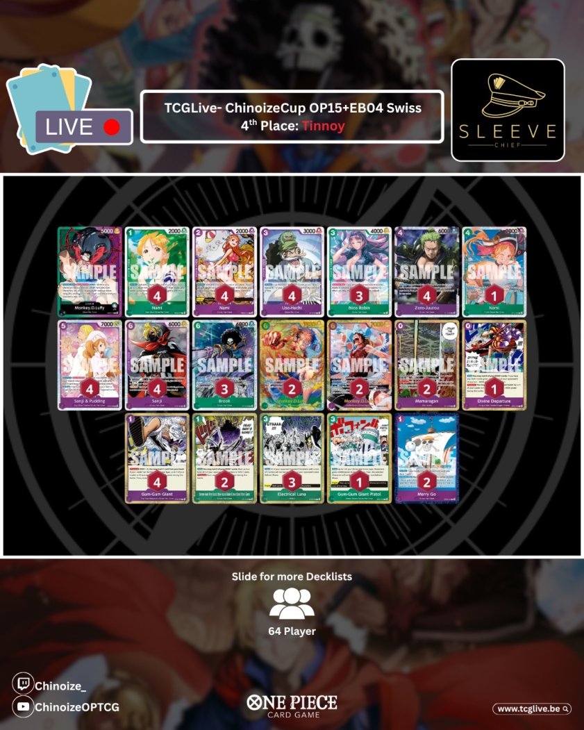 Chinoize_'s tweet photo. TCGLIVE ChinoizeCup #39 Winner

Winner: Adimski - RG Luffy
Players: 64

🟩UY Nami
🟩Doflamingo
🟩P Enel
🟩RG Luffy
🟩GP Luffy
🟩P Enel