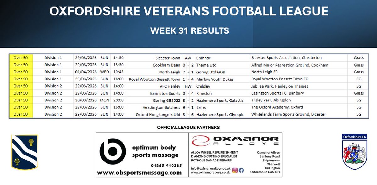 OxVetsFootball's tweet image. OVFL - Week 31 Results

#OxManorAlloys

#OFA #Vets #Over40 #Over50 #Over60 

fulltime.thefa.com/index.html?lea…