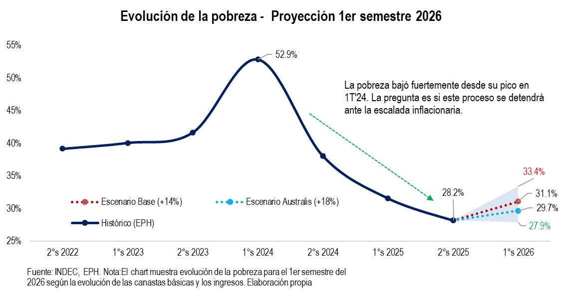 AustralisEcon's tweet photo. 📉 La pobreza bajó al 28,2% en el segundo semestre de 2025. Una contracción histórica explicada por una recomposición donde los ingresos (+18,3%) superaron a la canasta básica.

Pero, ¿qué dice nuestro modelo para 2026? Abrimos hilo 🧵👇 https://t.co/LD05CwZuqN