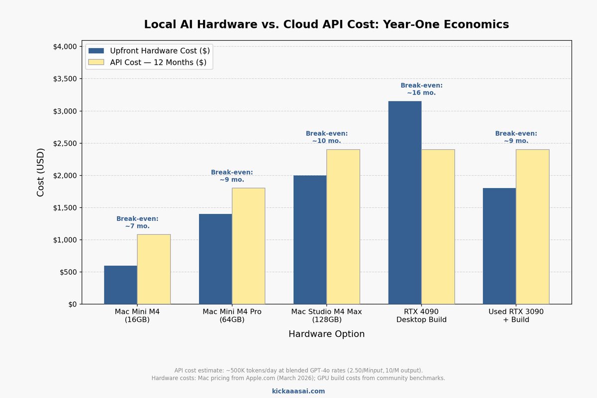 KickAaasAi's tweet photo. You're not paying for AI. You're renting it.

Every workflow you run through a cloud API is a recurring bill. This is what running local models on dedicated hardware looks like. 

While it feels hard to justify a $600+ purchase of a mac mini or even more advanced hardware, it can end up paying for itself -- quickly.