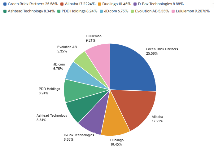 MaurerSeba96044's tweet photo. Portfolio Performance (FY26 Q1):
Return YTD: 0,6553%
Cumulative return since recording: 0,6553%

Changes: 

Sold: 
Kitwave (Got bought from a Private Equity) 

Bought: 
Duolingo ($DUOL)
D-Box Technologies ($DBO.TO)

Current thoughts: Thinking about reducing $BABA stake, since the position is I think to large considering, that the intrinsic FY28 fair value, is only away away 110% from the current price. An insufficient Margin of safety for possible mistakes or sentiment changes in the stock, in addition I think it is extremely hard having an knowledge edge through thorough research on stocks with as much analyst coverage as Alibaba. I think I can find my edge in micro caps, since those stocks more often deviate from the fair value, what are your thoughts?