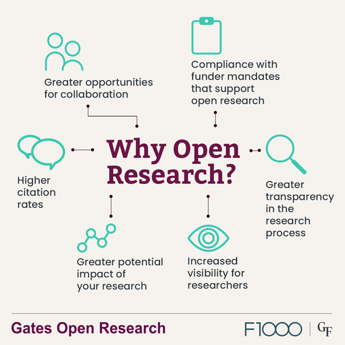 GatesOpenRes's tweet image. #OpenResearch prioritizes openness, transparency, and collaboration across the entire research cycle, whereas #OpenAccess focuses on only on the final output.  

Learn more about the differences between Open Access and Open Research: spr.ly/6014B6m6Sq