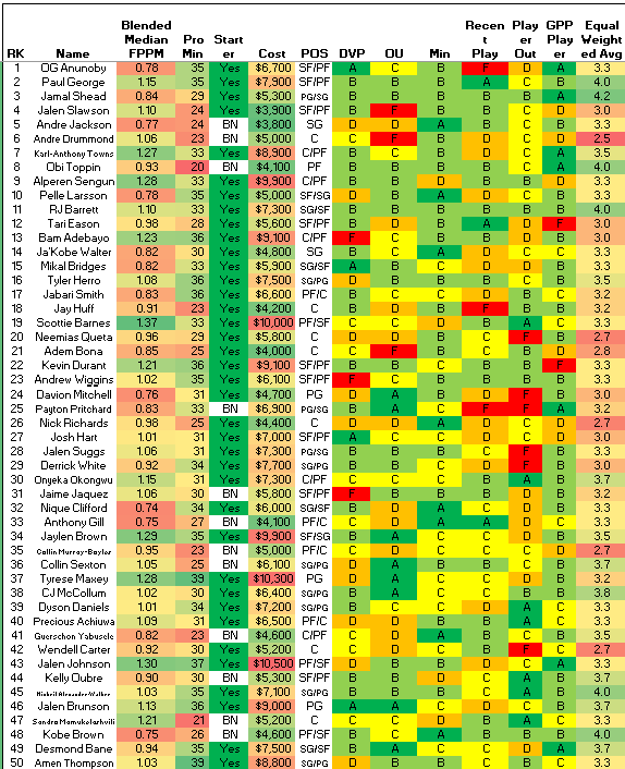 GudaceDFS_NBA's tweet photo. 4/1 update #NBADFS #PlayersILike #DFSPlays #NBAProjections #FanDuelDFS
@fanduel
@nba
@krayton12
@stevietpfl
@EmacDFS
@NBAFantasyBible
@DanBesbris https://t.co/mDh9jVl548