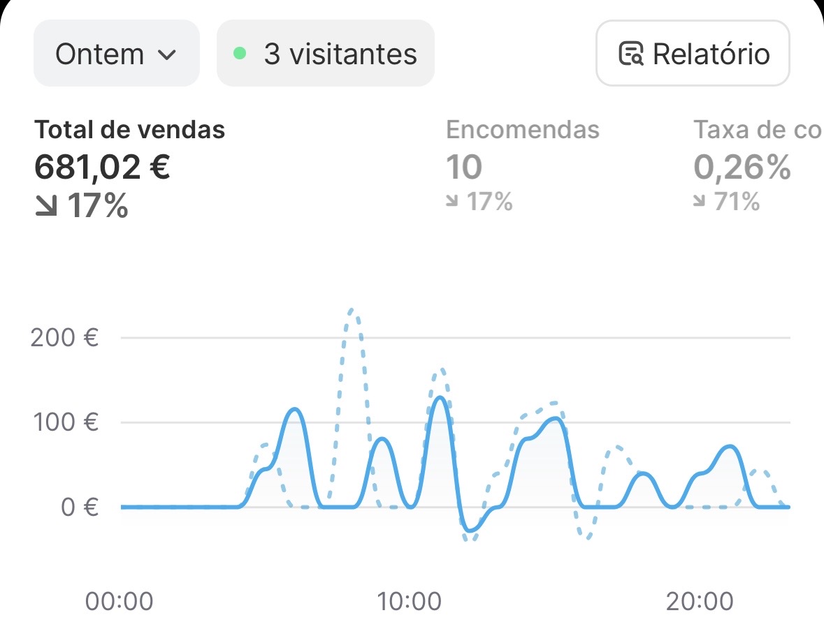 ecompatricio's tweet photo. €0 - €100k/mês com dropshipping dia 34
                   
Total de vendas: 681€                     
Ad spend: 345€                      
Roas: 1.97 https://t.co/A7O5NYBgo1