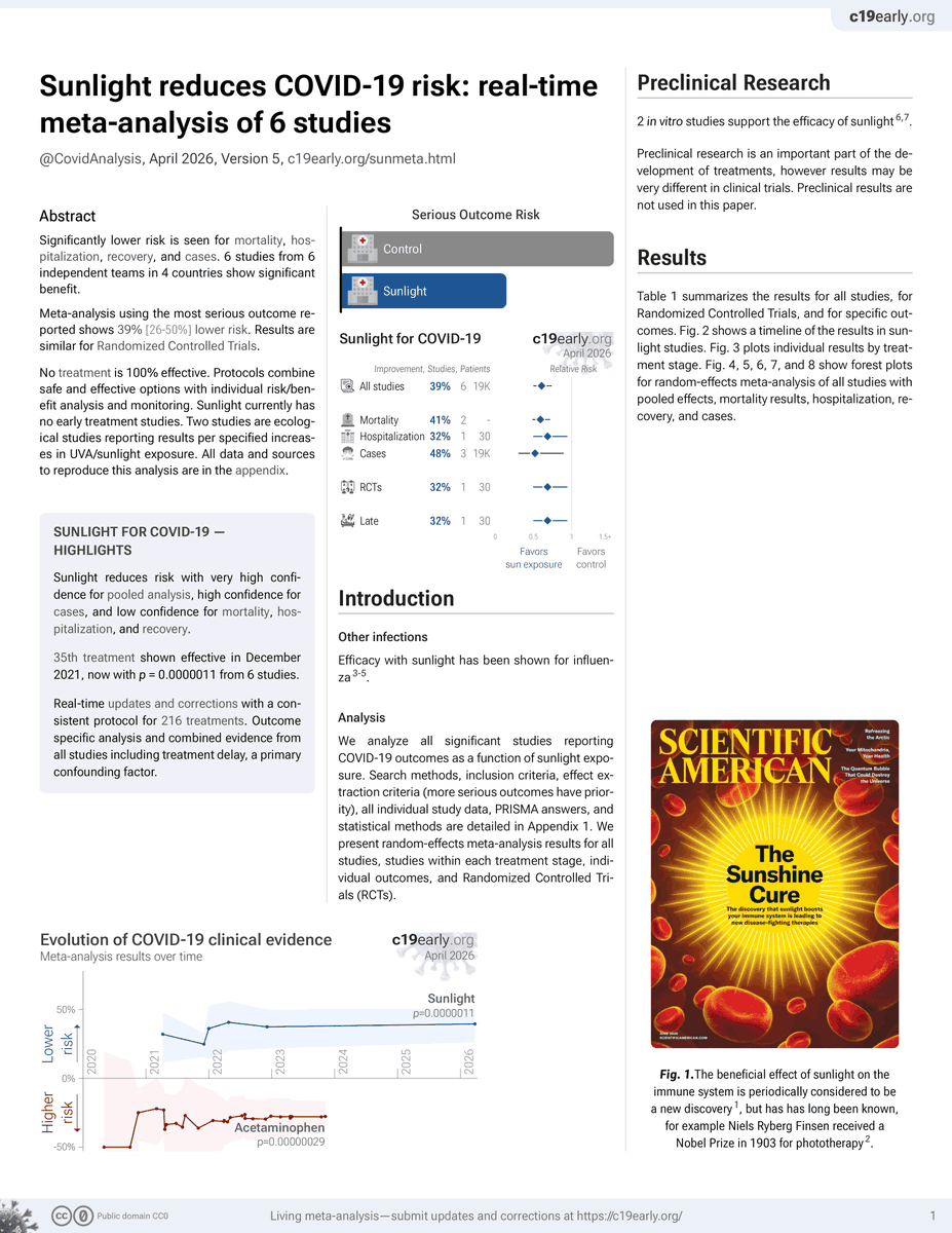 Covid Analysis: 200+ COVID-19 treatments tweet media