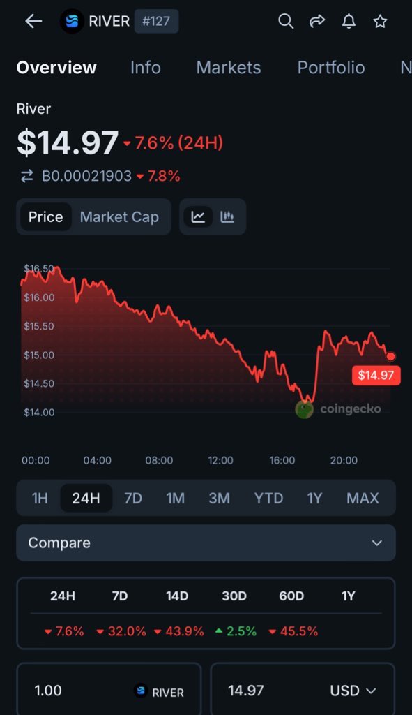 $RIVER sitting around $14.97 right now…

And honestly, it doesn’t feel weak. Just… tired.

Not the kind of exhaustion from a big drop, more like the market has already spent its energy and there’s nothing left to push things either way.

Moves happen, but they don’t go