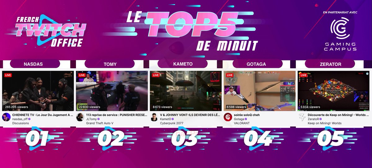 FRTwitchOffice's tweet photo. #LeTop5Minuit des chaines #Twitch FR - Mercredi 1er avril
1 #Nasdas avec un pic à 446k viewers
2 #Tomy sur #GTARP
3 #Kameto poursuit #Cyberpunk
4 #Gotaga en games #Valorant
5 #Zerator sur #KeepOnMining https://t.co/sMkbtbuYxy