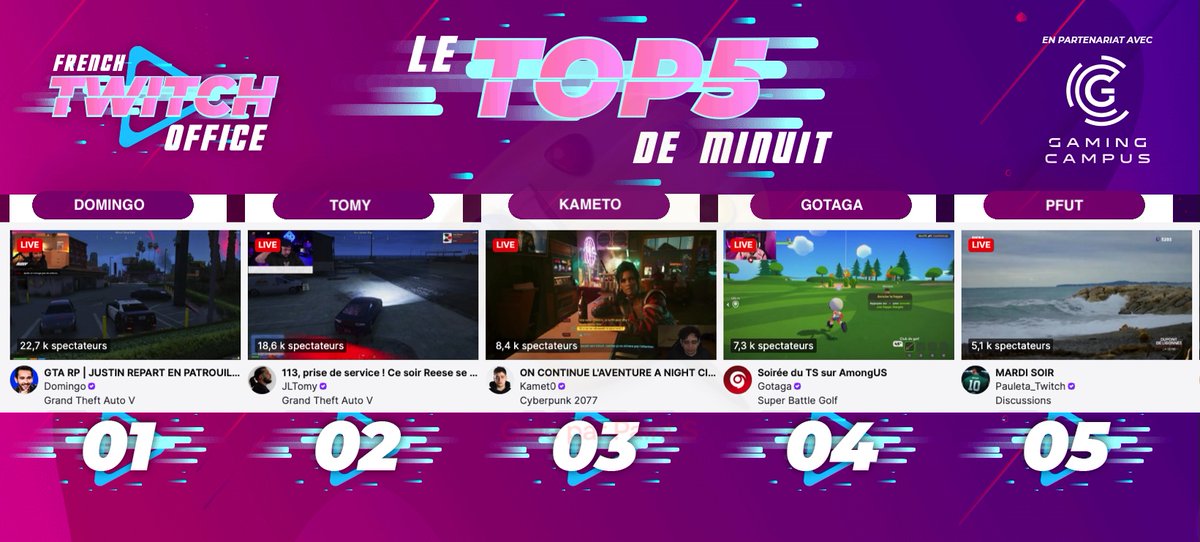 FRTwitchOffice's tweet photo. #LeTop5Minuit des chaines #Twitch FR - Mardi 31 mars
1 #Domingo sur #GTARP
2 #Tomy sur #GTARP
3 #Kameto poursuit #Cyberpunk
4 #Gotaga joue au golf
5 #Pfut en discussion https://t.co/uk2H9XhNIG