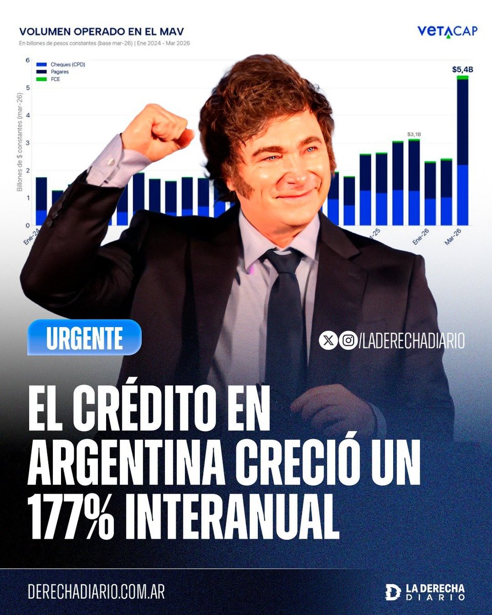 🚨🇦🇷 | CON MILEI VOLVIÓ EL CRÉDITO: El crédito argentino registró un récord histórico en el Mercado de Valores, operándose 5,4 billones de pesos solo en marzo, reflejando un crecimiento real del 177% con respecto a marzo de 2024.