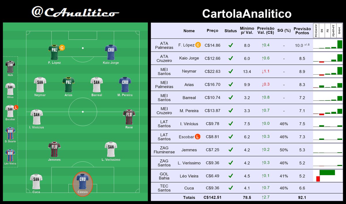 CAnalitico's tweet photo. Assim foi o #CartolaAnalitico. Time principal. Expectativa de 92 pts.
#cartola #rodada9 https://t.co/WvPIpXQ5Ye