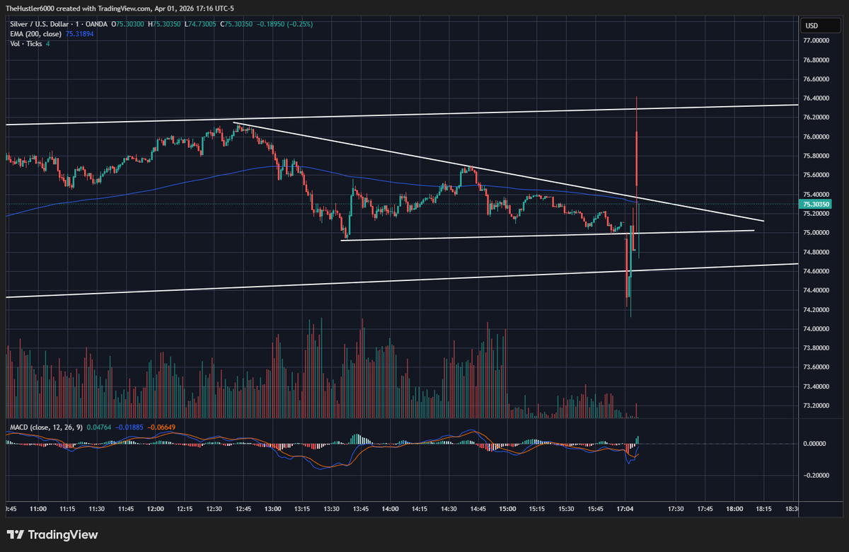 will_shills's tweet photo. $XAG Ummmm. What the fuck just happened to Silver? https://t.co/BERrrEGBG1