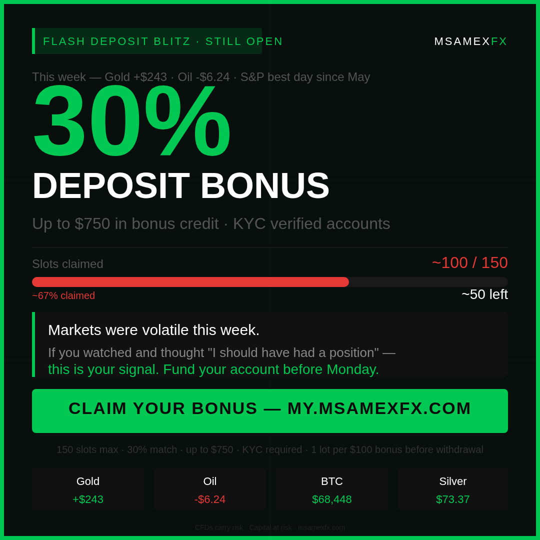 msamexfx's tweet photo. This week: Gold +$243. Oil -$6. S&amp;P best day since May.

Our Flash Deposit Blitz is still live.

30% bonus — up to $750
~50 slots left
Closes when gone. No extension.

Be ready for Monday's open ↓
https://t.co/6dpPoTipPj

#mSamexFx #ForexBonus #FlashBlitz #cTrader #DepositBonus https://t.co/52S18jly5a