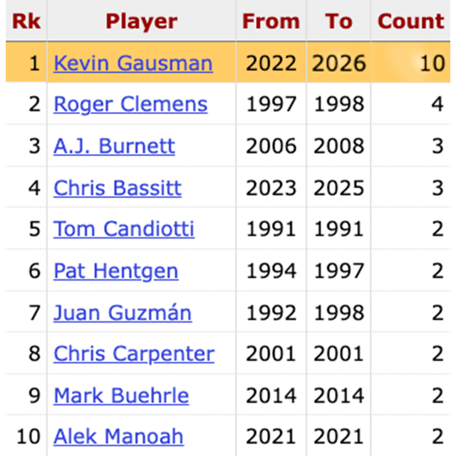 kpwee1's tweet image. Someone pulled a list of Jays with 0ER and 10+ Ks. That means @TomCandiotti was first to do it twice! #knuckleball