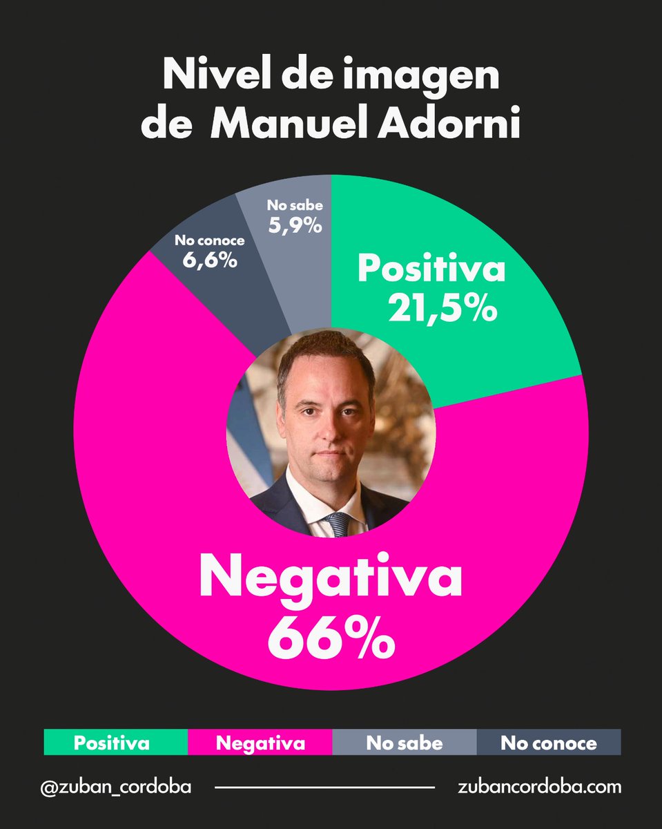 Adorni, en el centro de la tormenta: la opinión pública ya pasó factura

El caso “AdorniGate” dejó de ser una polémica de nicho para convertirse en un problema político de escala. Una encuesta nacional muestra que Manuel Adorni arrastra 66% de imagen negativa y que sólo 21,5%