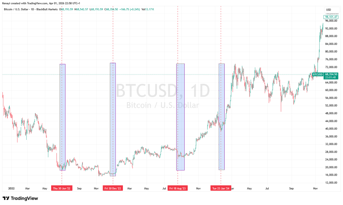 FractalCycles's tweet photo. This one still blows my mind.

Dec 2022. FTX just imploded. "Crypto is dead" everywhere.

We ran FractalCycles on BTC. 4 cycles. The composite projected the next bottoms forward.

They hit.

The cycle structure didn't care about the narrative.

#Bitcoin #CycleAnalysis https://t.co/O5VKt1lDPo