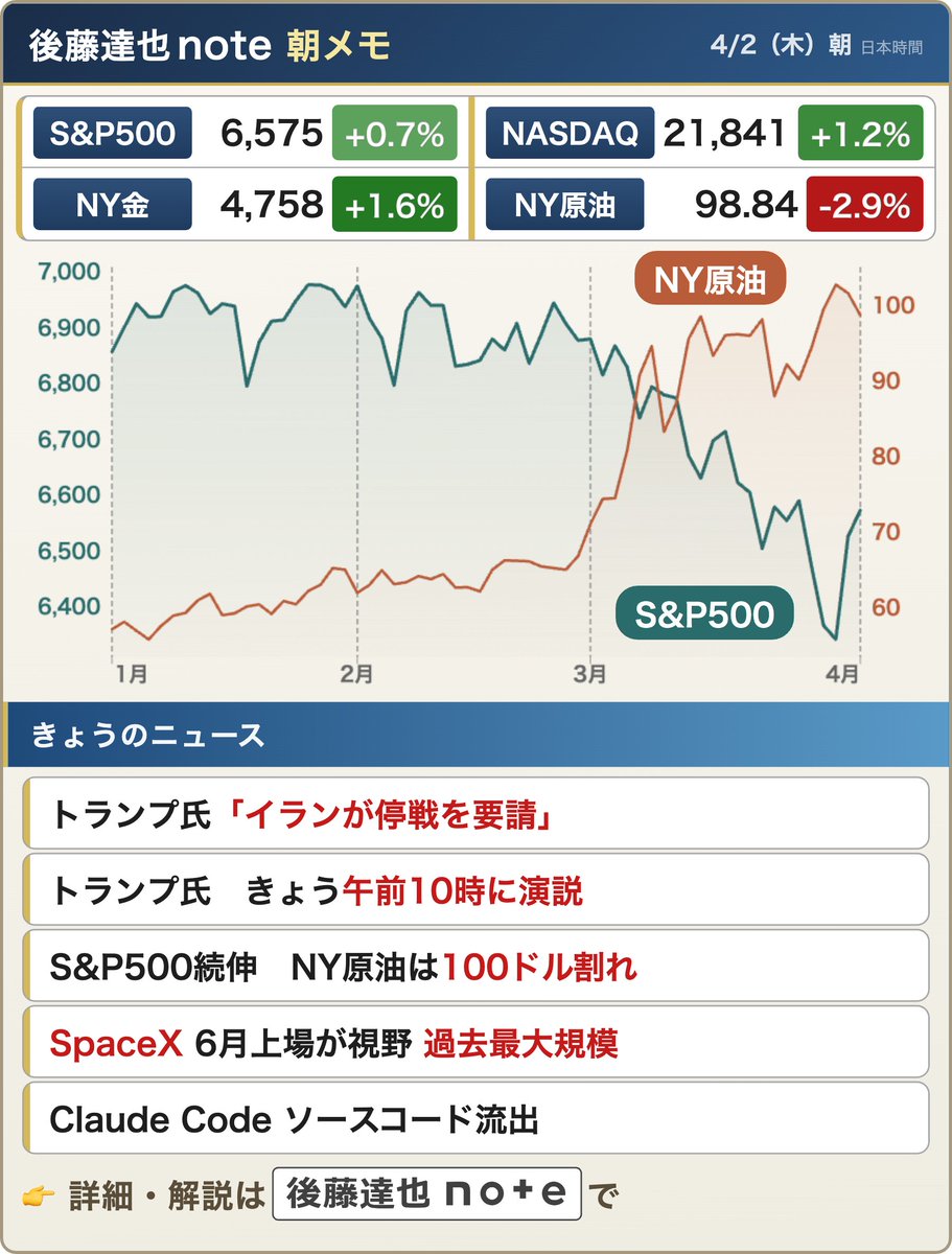 goto_finance's tweet photo. 🇺🇸 株続伸
停戦・終戦の期待から、昨日に続き、株高・原油安となりました。きょうの焦点はなんといっても、日本時間午前10時からのトランプ大統領の演説です。

👇note「朝メモ」【4月は初月無料】
https://t.co/metpWuaR9B https://t.co/3iThqRnz82