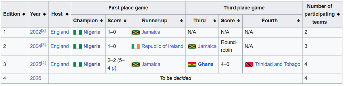 d_subrataCE's tweet photo. 🚨#IndianFootball
🇮🇳India NT will be participating in the
#2026UnityCup in #London #England
Participating Nations:
🇳🇬#NIGERIA
🇯🇲#JAMAICA
🇮🇳#INDIA
4th African Team
It will be a KO-tournaments like Merdeka or King's cup
🇳🇬won all previous editions
#Backtheblue #Bluetigers #isl #ifl https://t.co/wKKRcicGvq
