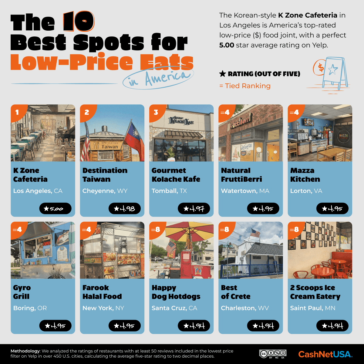 #FinancialLiteracy Month Tip: 🍽️ It only takes a second to find great, low-price eats near you when you use the right filters on Yelp, Google or social media. Here's a few to put on your list: bit.ly/4fnJe90