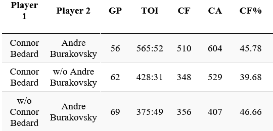 Capnnnn's tweet photo. @CrashDummy12x @franknazarszn_ @JiuJitsuIsFake @Paul27867080469 @JFreshHockey All guys below better away from Bedard than on his line https://t.co/GXAafbUqd1
